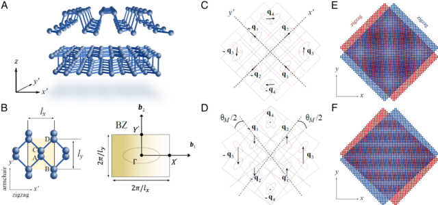 Moiré collpase, when a twisted crystal becomes one-dimensional