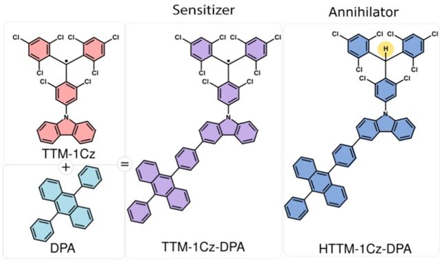 A new route to photon upconversion