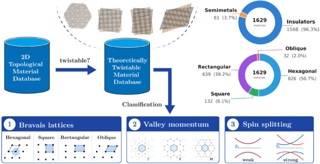 Computation sorts thousands of 2D crystals for topology and twisting